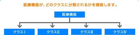 医療機器が、どのクラスに分類されるかを確認します。