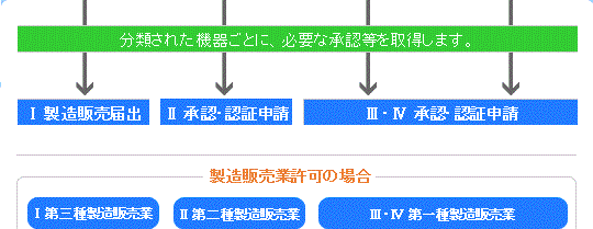 企業として必要な許可を取得します。